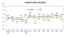 猪肉、蔬菜价格齐降，10月CPI同比涨幅或仍与上月持平  