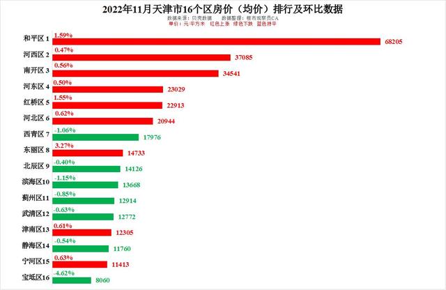 最新！天津市22年11月房价排行出炉，6年房价走势将向何方 