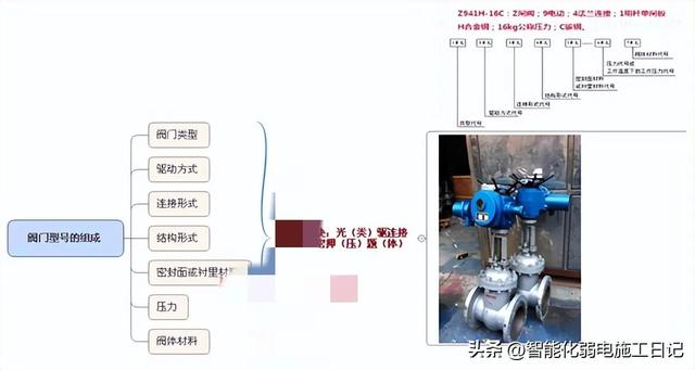 图解机电——阀门的类型有哪些？型号如何看？ 